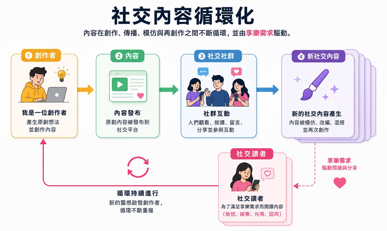 social-content-circulatization-chi.jpg